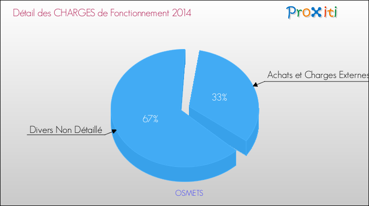 Décomposition des Charges de Fonctionnement 2014 de la commune de OSMETS Charges de Fonctionnement 2014 pour la commune de OSMETS