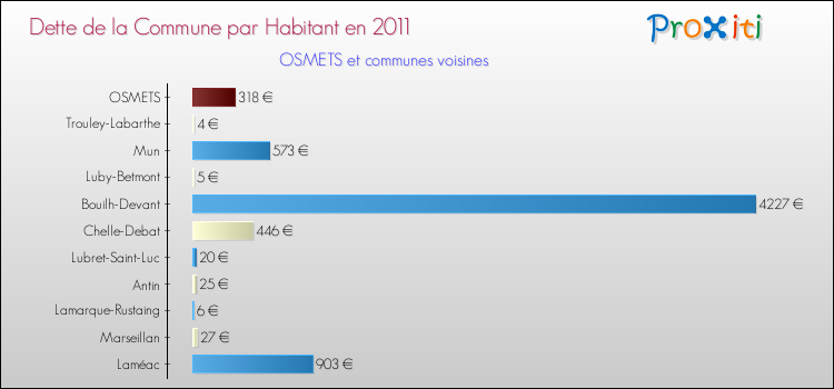 Dette par habitant de la commune en 2011 pour OSMETS et les communes proches Comparaison de la dette par habitant de la commune en 2011 pour OSMETS et les communes voisines