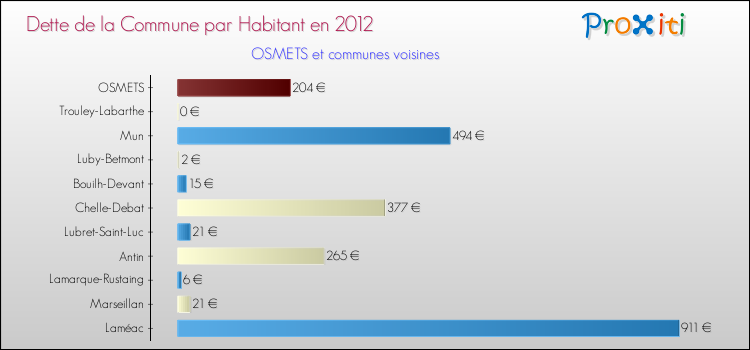 Dette par habitant de la commune en 2012 pour OSMETS et les communes proches Comparaison de la dette par habitant de la commune en 2012 pour OSMETS et les communes voisines