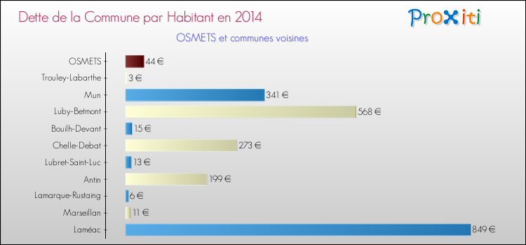 Dette par habitant de la commune en 2014 pour OSMETS et les communes proches Comparaison de la dette par habitant de la commune en 2014 pour OSMETS et les communes voisines