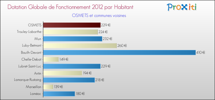 Montant des dotations globales de fonctionnement DGF par Habitant pour OSMETS et les communes proches Comparaison des des dotations globales de fonctionnement DGF par habitant pour OSMETS et les communes voisines