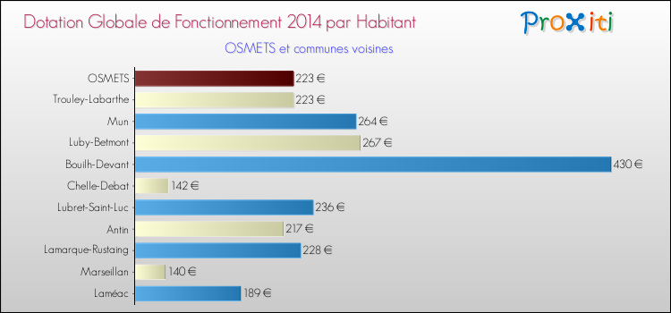 Montant des dotations globales de fonctionnement DGF par Habitant pour OSMETS et les communes proches en 2014. Comparaison des des dotations globales de fonctionnement DGF par habitant pour OSMETS et les communes voisines en 2014.