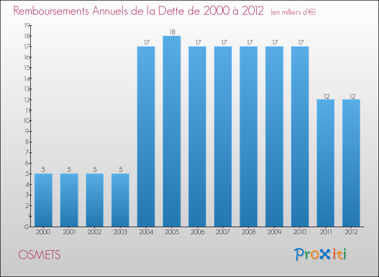 Evolution de l'annuité de la dette pour la commune de OSMETS de 2000 à 2012 Annuités de la dette pour OSMETS de 2000 à 2012