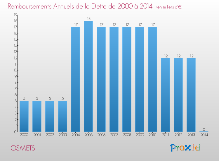 Evolution de l'annuité de la dette pour la commune de OSMETS de 2000 à 2014 Annuités de la dette pour OSMETS de 2000 à 2014
