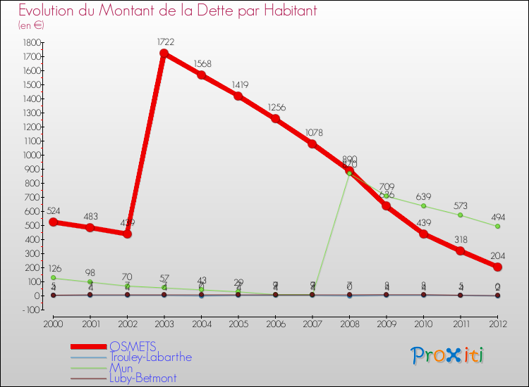 Evolution de la dette par habitant pour la commune de OSMETS et les communes proches de 2000 à 2012 Comparaison de la dette par habitant pour OSMETS et les communes voisines de 2000 à 2012