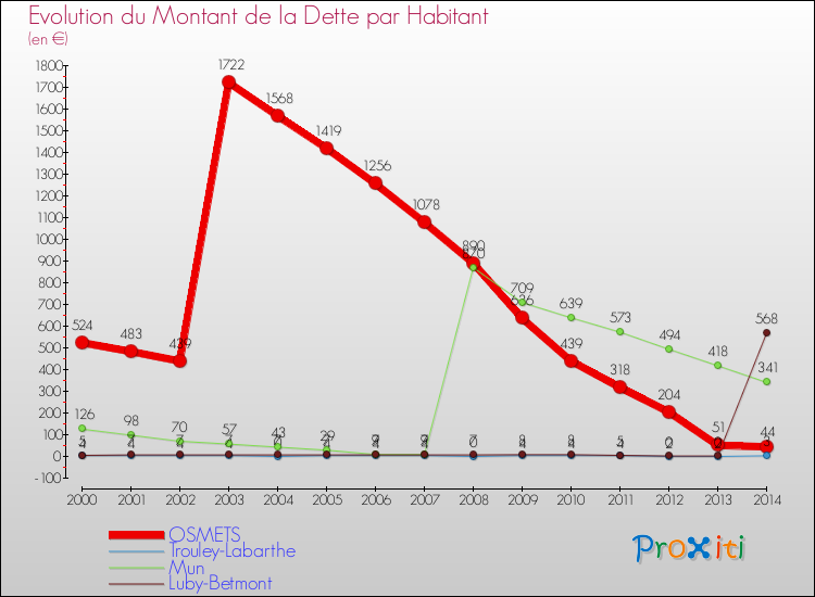 Evolution de la dette par habitant pour la commune de OSMETS et les communes proches de 2000 à 2014 Comparaison de la dette par habitant pour OSMETS et les communes voisines de 2000 à 2014