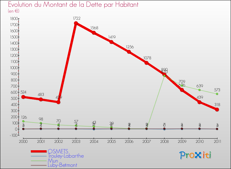 Evolution de la dette par habitant pour la commune de OSMETS et les communes proches Comparaison de la dette par habitant pour OSMETS et les communes voisines
