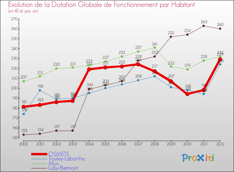 Evolution et montant de la dotation globale de fonctionnement par Habitant pour OSMETS et les communes proches Comparaison des dotations globales de fonctionnement par habitant pour OSMETS et les communes voisines