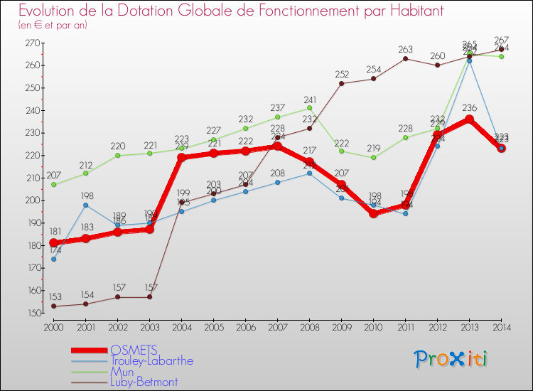 Evolution et montant de la dotation globale de fonctionnement par Habitant pour OSMETS et les communes proches de 2000 à 2014. Comparaison des dotations globales de fonctionnement par habitant pour OSMETS et les communes voisines de 2000 à 2014.