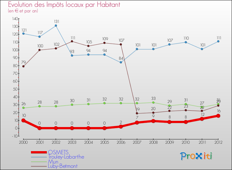 Evolution et montant des impôts locaux par Habitant pour OSMETS et les communes proches Comparaison des impôts locaux par habitant pour OSMETS et les communes voisines