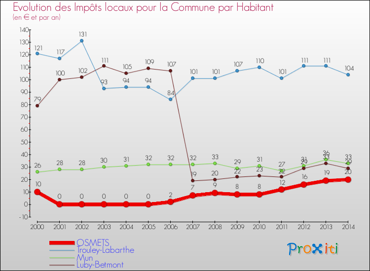 Evolution et montant des impôts locaux par Habitant pour OSMETS et les communes proches de 2000 à 2014 Comparaison des impôts locaux par habitant pour OSMETS et les communes voisines de 2000 à 2014