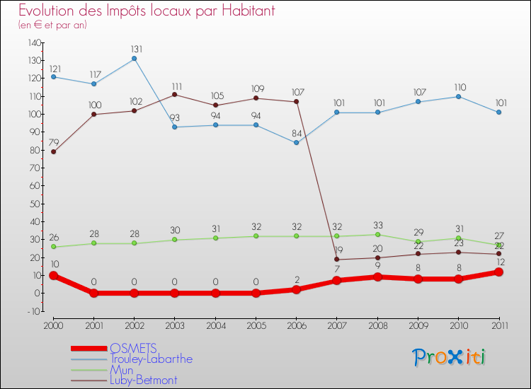 Evolution et montant des impôts locaux par Habitant pour OSMETS et les communes proches Comparaison des impôts locaux par habitant pour OSMETS et les communes voisines