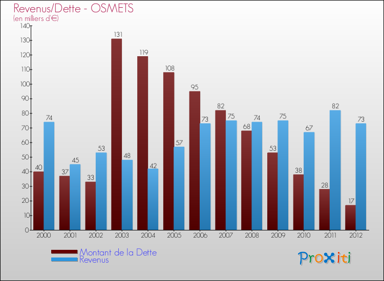 Evolution comparée de la dette et des revenus pour la commune de OSMETS de 2000 à 2012 Comparaison de la dette et des revenus pour OSMETS de 2000 à 2012