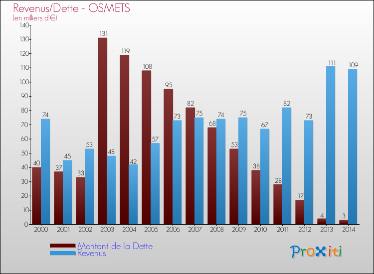 Evolution comparée de la dette et des revenus pour la commune de OSMETS de 2000 à 2014 Comparaison de la dette et des revenus pour OSMETS de 2000 à 2014