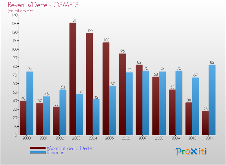 Evolution comparée de la dette et des revenus pour la commune de OSMETS de 2000 à 2011 Comparaison de la dette et des revenus pour OSMETS de 2000 à 2011