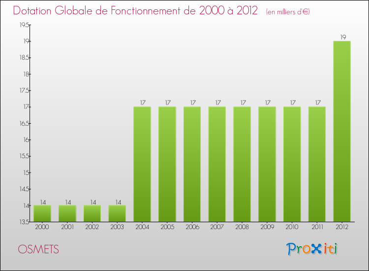 Evolution du montant de la Dotation Globale de Fonctionnement pour la commune de OSMETS de 2000 à 2012 Evolution du montant de la Dotation Globale de Fonctionnement pour OSMETS de 2000 à 2012