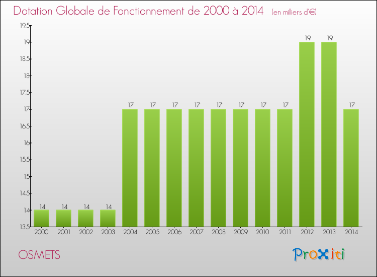 Evolution du montant de la Dotation Globale de Fonctionnement pour la commune de OSMETS de 2000 à 2014 Evolution du montant de la Dotation Globale de Fonctionnement pour OSMETS de 2000 à 2014