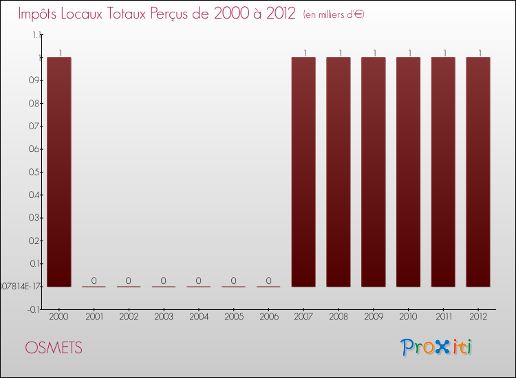 Evolution des Impôts Locaux pour la commune de OSMETS de 2000 à 2012 Evolution des Impôts Locaux pour OSMETS de 2000 à 2012