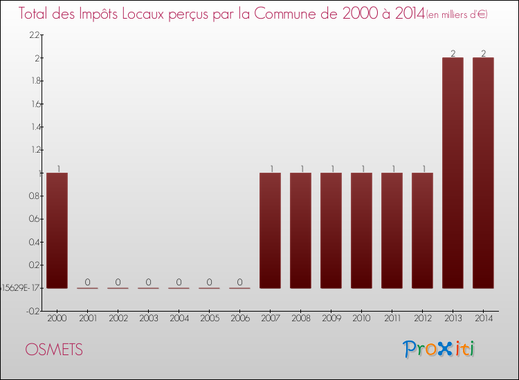 Evolution des Impôts Locaux pour la commune de OSMETS de 2000 à 2014 Evolution des Impôts Locaux pour OSMETS de 2000 à 2014