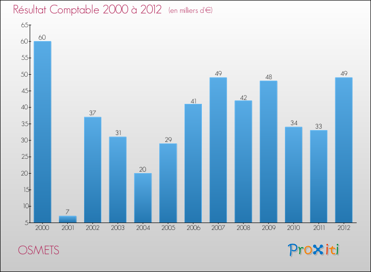 Evolution du résultat comptable pour la commune de OSMETS de 2000 à 2012 Evolution du résultat comptable pour OSMETS de 2000 à 2012