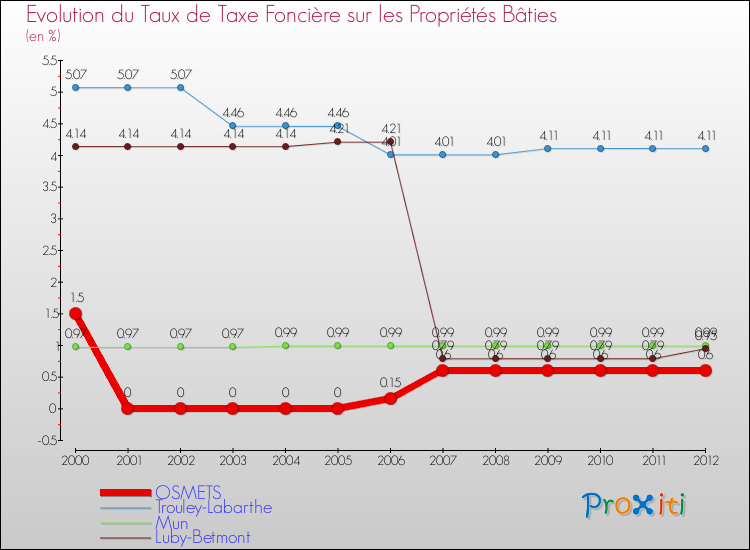 Evolution du taux de la taxe foncière sur le bati pour OSMETS et les communes proches de 2000 à 2012 Comparaison des taux de taxe foncière sur le bati pour OSMETS et les communes voisines de 2000 à 2012