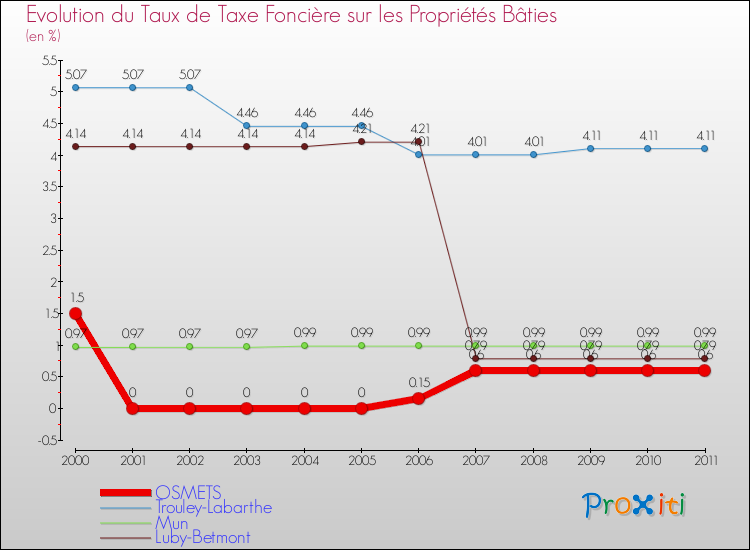 Evolution du taux de la taxe foncière sur le bati pour OSMETS et les communes proches Comparaison des taux de taxe foncière sur le bati pour OSMETS et les communes voisines
