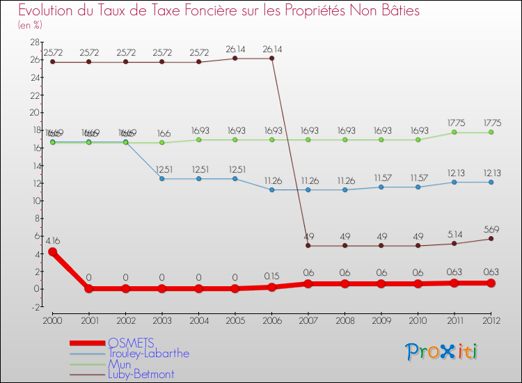 Evolution du taux de la taxe foncière sur les immeubles et terrains non batis pour OSMETS et les communes proches de 2000 à 2012 Comparaison des taux de la taxe foncière sur les immeubles et terrains non batis pour OSMETS et les communes voisines de 2000 à 2012