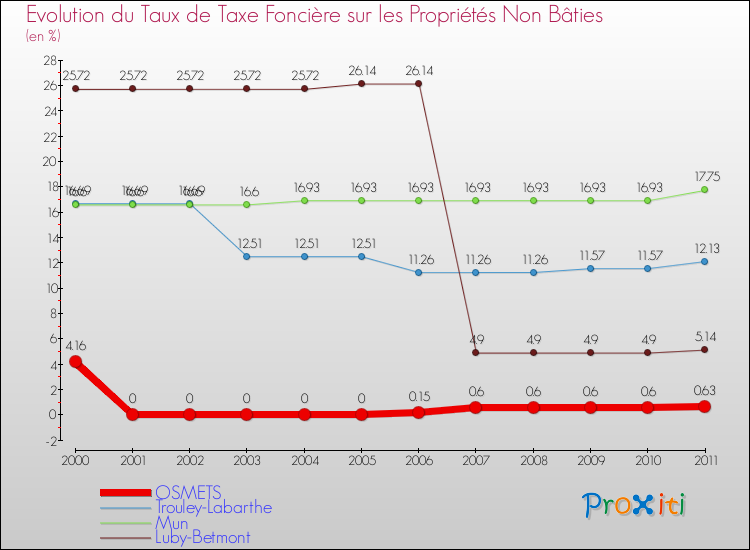 Evolution du taux de la taxe foncière sur les immeubles et terrains non batis pour OSMETS et les communes proches Comparaison des taux de la taxe foncière sur les immeubles et terrains non batis pour OSMETS et les communes voisines