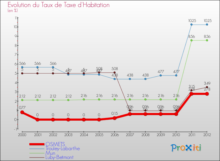 Evolution du taux de la taxe d'habitation pour OSMETS et les communes proches Comparaison des taux de la taxe d'habitation pour OSMETS et les communes voisines