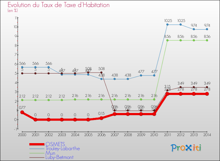 Evolution du taux de la taxe d'habitation pour OSMETS et les communes proches de 2000 à 2014 Comparaison des taux de la taxe d'habitation pour OSMETS et les communes voisines de 2000 à 2014