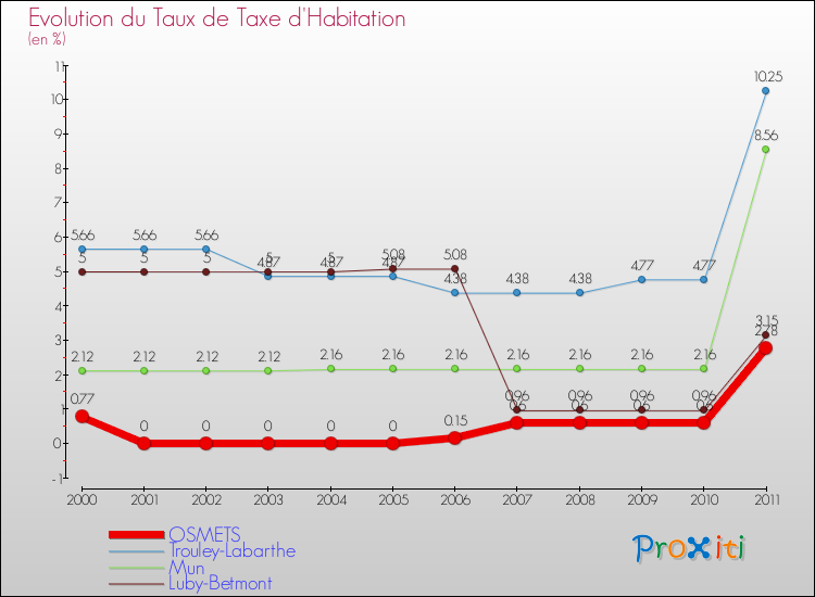 Evolution du taux de la taxe d'habitation pour OSMETS et les communes proches Comparaison des taux de la taxe d'habitation pour OSMETS et les communes voisines