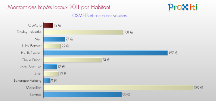 Montant des impôts locaux par Habitant pour OSMETS et les communes proches Comparaison des impôts locaux par habitant pour OSMETS et les communes voisines