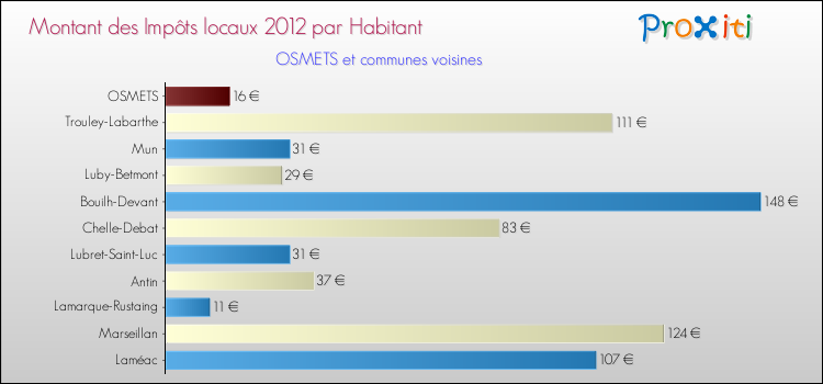 Montant des impôts locaux par Habitant pour OSMETS et les communes proches Comparaison des impôts locaux par habitant pour OSMETS et les communes voisines