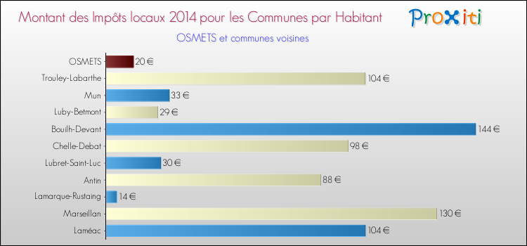 Montant des impôts locaux par Habitant pour OSMETS et les communes proches en 2014 Comparaison des impôts locaux par habitant pour OSMETS et les communes voisines en 2014