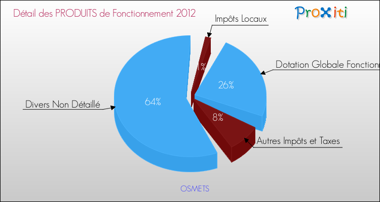 Décomposition du Budget de Fonctionnement 2012 de la commune de OSMETS Budget de Fonctionnement 2012 pour la commune de OSMETS