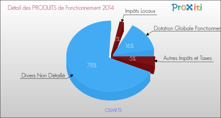 Décomposition du Budget de Fonctionnement 2014 de la commune de OSMETS Budget de Fonctionnement 2014 pour la commune de OSMETS
