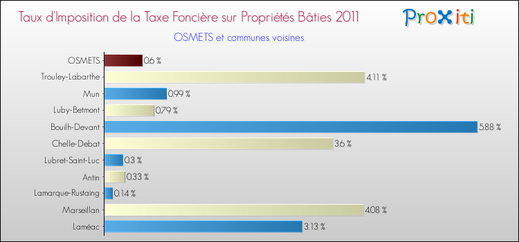Taux d'imposition de la taxe foncière sur le bati 2011 pour OSMETS et les communes proches Comparaison des taux d'imposition de la taxe foncière sur le bati 2011 pour OSMETS et les communes voisines
