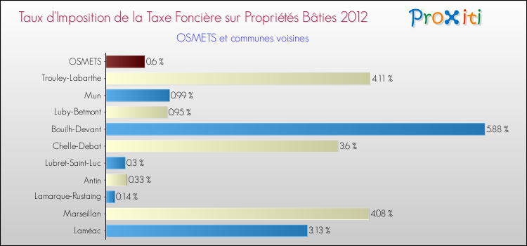 Taux d'imposition de la taxe foncière sur le bati 2012 pour OSMETS et les communes proches Comparaison des taux d'imposition de la taxe foncière sur le bati 2012 pour OSMETS et les communes voisines