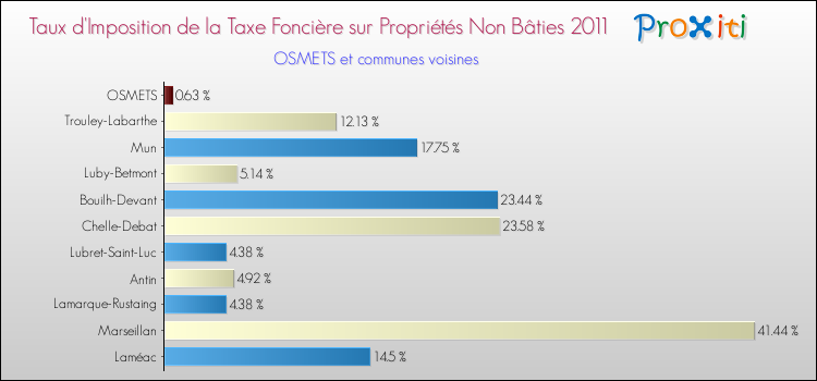 Taux d'imposition de la taxe foncière sur les immeubles et terrains non batis 2011 pour OSMETS et les communes proches Comparaison des taux d'imposition de la taxe foncière sur les immeubles et terrains non batis 2011 pour OSMETS et les communes voisines