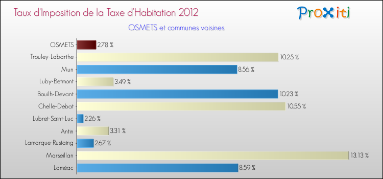 Taux d'imposition de la taxe d'habitation 2012 pour OSMETS et les communes proches Comparaison des taux d'imposition de la taxe d'habitation 2012 pour OSMETS et les communes voisines