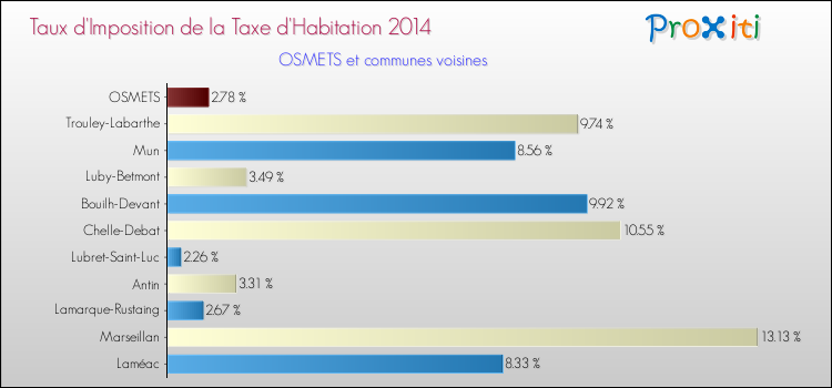 Taux d'imposition de la taxe d'habitation 2014 pour OSMETS et les communes proches Comparaison des taux d'imposition de la taxe d'habitation 2014 pour OSMETS et les communes voisines