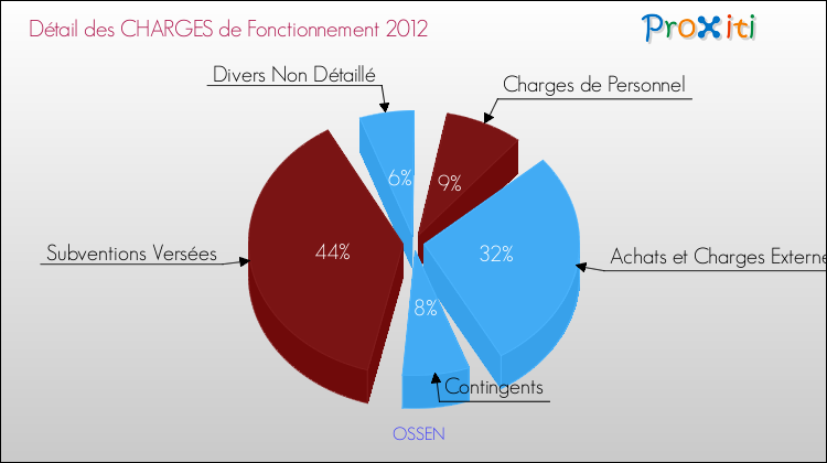 Décomposition des Charges de Fonctionnement 2012 de la commune de OSSEN Charges de Fonctionnement 2012 pour la commune de OSSEN