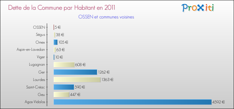 Dette par habitant de la commune en 2011 pour OSSEN et les communes proches Comparaison de la dette par habitant de la commune en 2011 pour OSSEN et les communes voisines