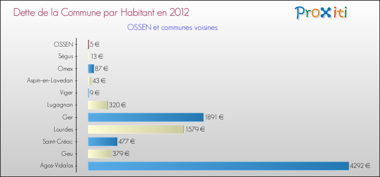 Dette par habitant de la commune en 2012 pour OSSEN et les communes proches Comparaison de la dette par habitant de la commune en 2012 pour OSSEN et les communes voisines