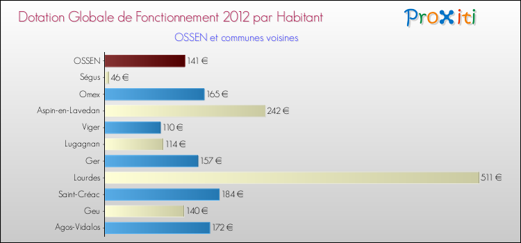 Montant des dotations globales de fonctionnement DGF par Habitant pour OSSEN et les communes proches Comparaison des des dotations globales de fonctionnement DGF par habitant pour OSSEN et les communes voisines