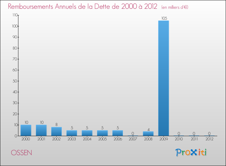 Evolution de l'annuité de la dette pour la commune de OSSEN de 2000 à 2012 Annuités de la dette pour OSSEN de 2000 à 2012