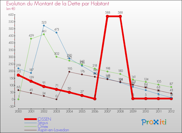 Evolution de la dette par habitant pour la commune de OSSEN et les communes proches de 2000 à 2012 Comparaison de la dette par habitant pour OSSEN et les communes voisines de 2000 à 2012