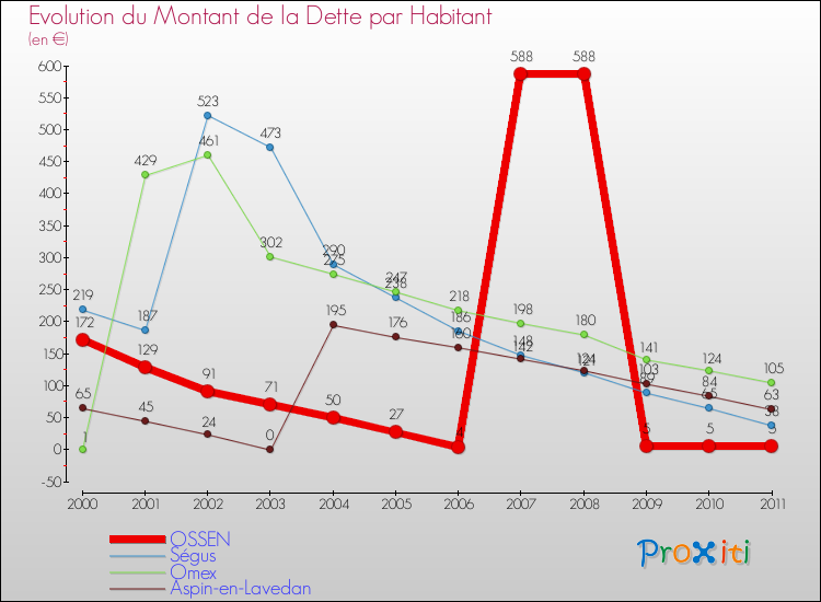 Evolution de la dette par habitant pour la commune de OSSEN et les communes proches Comparaison de la dette par habitant pour OSSEN et les communes voisines