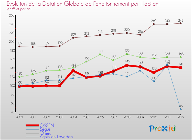 Evolution et montant de la dotation globale de fonctionnement par Habitant pour OSSEN et les communes proches Comparaison des dotations globales de fonctionnement par habitant pour OSSEN et les communes voisines