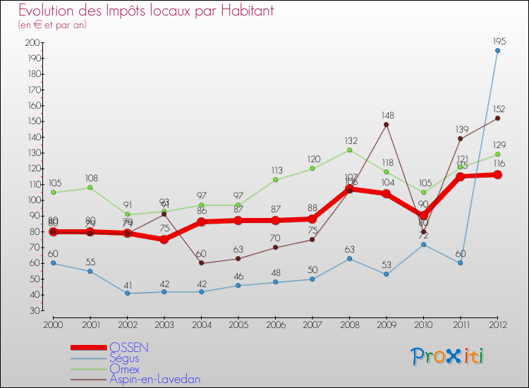 Evolution et montant des impôts locaux par Habitant pour OSSEN et les communes proches Comparaison des impôts locaux par habitant pour OSSEN et les communes voisines